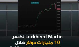 #عاجل| شركة الأسلحة Lockheed Martin تخسر 10 مليارات دولار خلال ساعات بسبب طائرات F-35. سهم الشركة يهوي بنسبة 7% في جلسة الثلاثاء ليتكبد أكبر خسارة يومية في 3 سنوات. الشركة قالت أن برنامج طائرات F-35 المقاتلة واجه رياحاً معاكسة في الدفع ناجمة عن عملية التعاقد الحكومية. فشلت إيرادات Lockheed البالغة 17.1 مليار دولار في الربع الثالث في تلبية تقديرات المحللين. أدت الصراعات في الشرق الأوسط والحرب بين روسيا وأوكرانيا إلى زيادة الدول للإنفاق الدفاعي مما دفع سهم الشركة سابقاً للارتفاع لأعلى مستوياته على الإطلاق