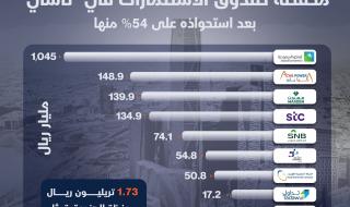 أصبحت MBC عاشر أكبر الشركات قيمة ضمن محفظة في #الأسهم المحلية بعد استحواذه على حصة أغلبية فيها، فيما تتصدر أرامكو ب1.05 تريليون ريال، ثم #أكوا_باور 149 مليار .. هذه تفاصيل المحفظة.