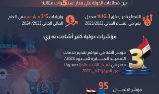 بالأرقام، تعرف على جهود مصر في التحول الرقمي 2023الأحد 17/نوفمبر/2024 - 06:11 م
نشرت الصفحة الرسمية لمركز المعلومات ودعم اتخاذ القرار بمجلس الوزراء، على موقع التواصل الاجتماعي فيسبوك إنفوجراف جديدًا تحت عنوان (الرقمة في مصر 2023).