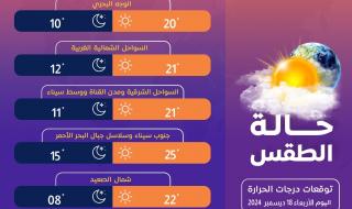 معلومات الوزراء يكشف توقعات درجات الحرارة اليوم الأربعاء (إنفوجراف)الأربعاء 18/ديسمبر/2024 - 10:39 ص
نشرت الصفحة الرسمية لمركز المعلومات ودعم اتخاذ القرار بمجلس الوزراء، اليوم، على موقع التواصل الاجتماعي فيسبوك إنفوجراف جديدًا تحت عنوان (توقعات درجات الحرارة اليوم الأربعاء 18 ديسمبر 2024).