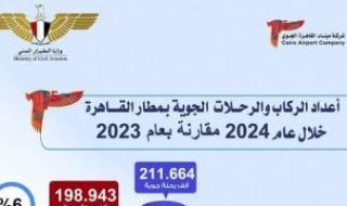 المطارات المصرية استقبلت 28 مليون و775 الف راكب على متن 211 الف و664 رحلة في 2024