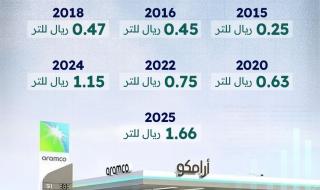 #"أرامكو" تعلن رفع سعر #الديزل في #السعودية بنسبة 44% إلى 1.66 ريال للتر والإبقاء على أسعار بقية المحروقات كما هي. #العلم #بالأرقام