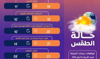 معلومات الوزراء يكشف توقعات درجات الحرارة اليوم الأربعاء (إنفوجراف)الأربعاء 22/يناير/2025 - 10:26 ص
نشرت الصفحة الرسمية لمركز المعلومات ودعم اتخاذ القرار بمجلس الوزراء، اليوم الأربعاء، على موقع التواصل الاجتماعي فيسبوك إنفوجراف جديدًا تحت عنوان (توقعات درجات الحرارة اليوم الأربعاء 22 يناير 2025).