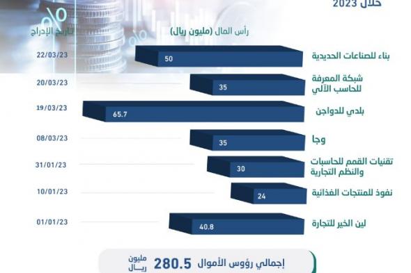 7 شركات تضيف 280.5 مليون ريال إلى رؤوس أموال سوق «نمو» خلال 2023 #تقارير_الاقتصادية