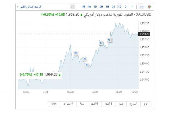 انخفاض استثنائى في أسعار الذهب، المؤشر الرئيسى بموقع البورصة المصرية (رابط مباشر)السبت 29/يوليو/2023 - 10:16 م
مؤشر الذهب بموقع البورصة المصرية ، رجح خبراء فى سوق المال المصرى أن التراجع المتوقع في أسعار الذهب خلال الأيام المقبلة، يرجع