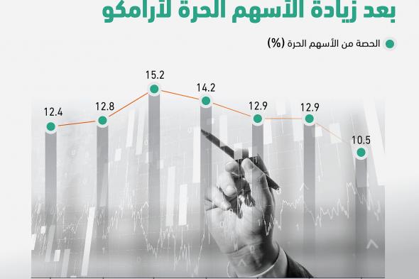 نقل 8 % من #أرامكو لشركات #صندوق_الاستثمارات يقلص تأثير الأجانب في #تاسي لأدنى مستوياته عند 10.5 %