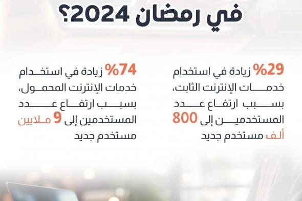 9 ملايين مستخدم جديد.. فيمَ استخدم المصريون الإنترنت في رمضان 2024؟ (إنفوجراف)الثلاثاء 16/أبريل/2024 - 10:30 م
زاد عدد مستخدمين الإنترنت الثابت في رمضان إلى 29 % وارتفع عدد المستخدمين إلى 800 ألف مستخدم جديد