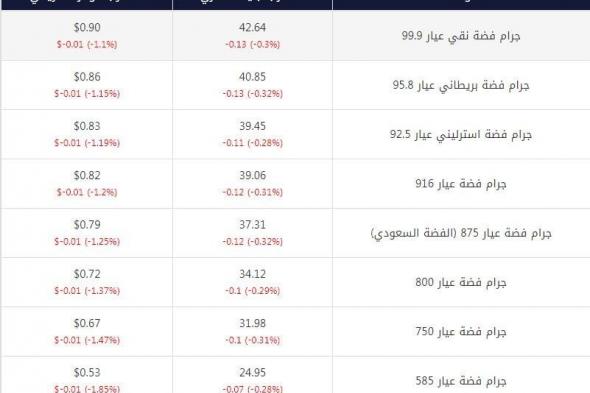 مؤشر الفضة، الاهتمام يتزايد بالمعدن الأبيض وصعود التداولات العالمية مساء اليوم الخميسالخميس 18/أبريل/2024 - 10:09 م
مؤشر الفضة، مع انتهاء الربع الأول من عام 2024 نجد أن الاهتمام بالفضة يتزايد من قبل المصريين، لتحتل مكانة على خريطة مدخراتهم،