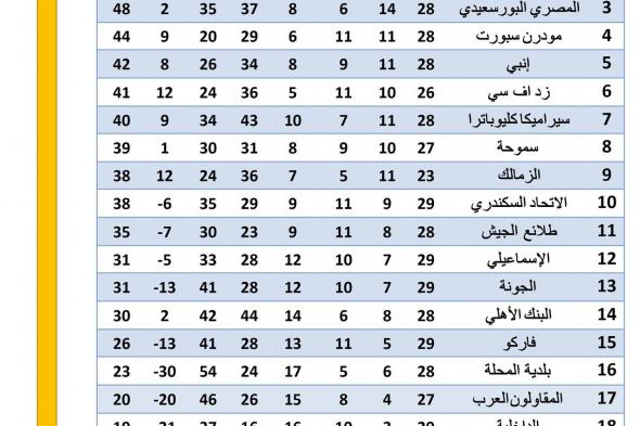 موقف الأهلي والزمالك، جدول ترتيب الدوري المصري الممتازالخميس 04/يوليو/2024 - 11:21 م
ترتيب الدوري المصري ، حقق الأهلي فوزا كبيرا علي الداخلية 4-1 في المباراة التي جمعتهما اليوم الخميس في الجولة الـ 29 لمسابقة الدوري الممتاز .