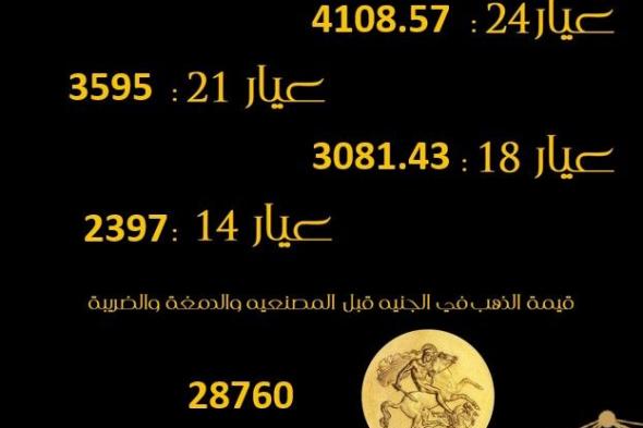 بعد التقلبات العالمية، قيمة زيادة سعر جرام الذهب بالأسواق في مصر خلال 24 ساعةالسبت 12/أكتوبر/2024 - 05:37 ص
ارتفعت أسعار الذهب بصورة ملحوظة داخل الأسواق المحلية خلال تعاملات نهاية الأسبوع أمس الجمعة بالتزامن مع صعود الأسعار العالمية. وقفزت أسعار الذهب نحو 40 جنيها خلال ٢٤ ساعة الماضية في الجرام الواحد. سعر جرام الذهب عيار 24 سجل سعر جرام الذهب عيار 24 نحو 4108 جنيهات. سعر جرام الذهب عيار 21 ووصل جرام