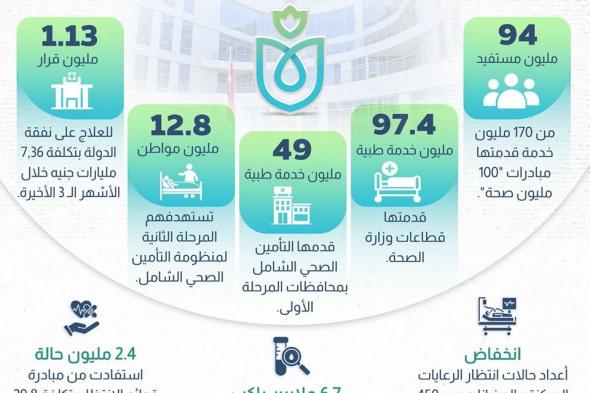 "معلومات الوزراء" يكشف وضع المواطنين مع التأمين الصحي بحلول 2030الأحد 13/أكتوبر/2024 - 03:30 ص
نشرت الصفحة الرسمية لـ مركز المعلومات ودعم اتخاذ القرار بمجلس الوزراء، اليوم، على موقع التواصل الاجتماعي فيسبوك إنفوجراف جديدا عن (وضع المواطنين مع التأمين الصحي بحلول 2030).