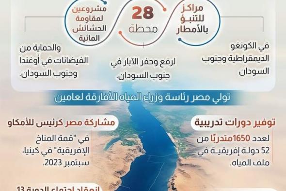 معلومات الوزراء ينشر إنفوجرافا عن "أبرز جهود مصر لتطوير ملف المياه إقليميا"الثلاثاء 15/أكتوبر/2024 - 04:36 ص
نشرت الصفحة الرسمية لـ مركز المعلومات ودعم اتخاذ القرار بمجلس الوزراء، على موقع التواصل الاجتماعي فيسبوك إنفوجرافًا جديدًا عن (أبرز جهود مصر لتطوير ملف المياه إقليميًّا).