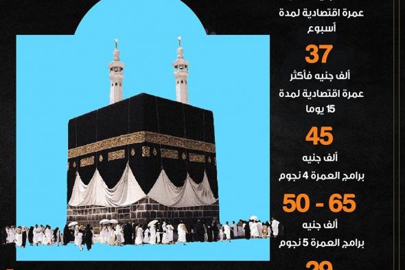 زيادات جديدة في أسعار برامج العمرة تهدد بفشل الموسمالثلاثاء 15/أكتوبر/2024 - 06:19 م
يشهد موسم العمرة في مصر أزمة كبيرة تهدد بفشل الموسم، وذلك بعد قرار عدد من شركات الطيران رفع أسعار تذاكر سفر المعتمرين بأكثر من 30%، وارتفعت أسعار التذاكر بمعدلات تصل الي 3500 جنيها .