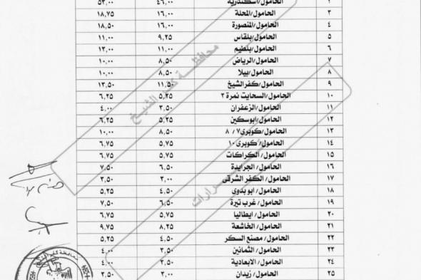 محافظ كفر الشيخ يعتمد التعريفة الجديدة للمواصلاتالجمعة 18/أكتوبر/2024 - 02:55 م
‎ اعتمد اللواء دكتور علاء عبد المعطي، محافظ كفر الشيخ، اليوم الجمعة، التعريفة الجديدة لنقل الركاب عقب قرار لجنة التسعير التلقائي للمنتجات البترولية المعنية بوزارة البترول برفع أسعار المنتجات البترولية اعتبارًا من اليوم الجمعة، محذرًا من استغلال المواطنين في تحصيل مبالغ أزيد من التعريفة المقررة.