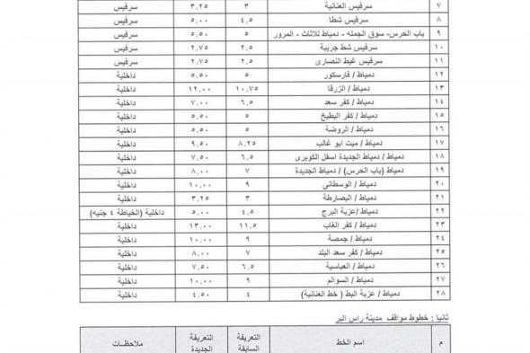 بعد زيادة أسعار البنزين، محافظ دمياط يعتمد تعديل تعريفة الركوب لسيارات الأجرة (صور )الجمعة 18/أكتوبر/2024 - 05:19 م
اعتمد الدكتور أيمن الشهابى محافظ دمياط، تعديل تعريفة الركوب لسيارات الأجرة بنطاق المحافظة، وفقًا لما هو موضح بالجداول المرفقة، كما اعتمد تعديل تعريفة الركوب لسيارات التاكسي وذلك بفتح العداد الكيلو الأول من ٩ جنيهات إلى ١٠ جنيهات والكيلو الذى يليه من ٢.٧٥ جنيه إلى ٣ جنيه، وذلك عقب قرار لجنة التسعير التلقائي