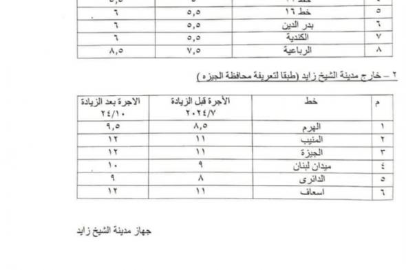 ننشر تعريفة الركوب الجديدة لسيارات السرفيس بمدينة الشيخ زايدالسبت 19/أكتوبر/2024 - 12:03 ص
أعلن جهاز مدينة الشيخ زايد تطبيق تعريفة جديدة لسيارات السرفيس في مدينة الشيخ زايد، وذلك اعتبارًا من أمس الجمعة الموافق 18 أكتوبر 2024. وجاءت هذه الزيادة في أعقاب قرار زيادة أسعار البنزين والسولار. واعتمد المهندس عادل النجار محافظ الجيزة التعريفة الجديدة لسيارات السرفيس والنقل الجماعي الداخلية والخارجية،