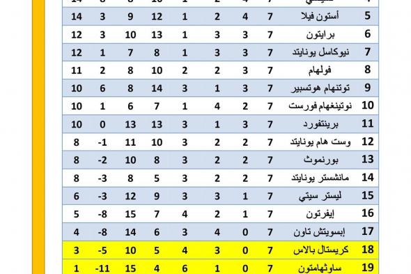 الدوري الإنجليزي، تعادل إيجابي بين توتنهام ووست هام في الشوط الأولالسبت 19/أكتوبر/2024 - 03:29 م
تعادل توتنهام مع وست هام بهدغ لمثله في الشوط الأول من مباراة الفريقين اليوم السبت مباريات الجولة الثامنة لبطولة الدوري