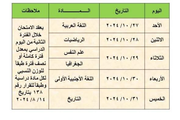 جداول امتحانات شهر أكتوبر للمرحلة الثانوية بالقاهرةالسبت 19/أكتوبر/2024 - 03:23 ص
أعلنت مديرية التربية والتعليم بالقاهرة، برعاية أيمن موسى مدير المديرية، عن مقترح جداول امتحانات شهر أكتوبر للعام الدراسي ٢٠٢٥/٢٠٢٤، للمرحلة الثانوية، وذلك اعتبارًا من يوم الأحد الموافق ٢٠٢٤/١٠/٢٧حتى يوم الخميس ٢٠٢٤/١٠/٣١. جداول امتحانات شهر أكتوبر أرسلت وزارة التربية والتعليم والتعليم الفني خطابًا