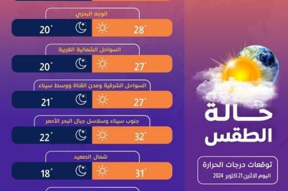 معلومات الوزراء ينشر توقعات درجات الحرارة اليوم (انفوجراف)الإثنين 21/أكتوبر/2024 - 09:43 ص
نشرت الصفحة الرسمية لـ مركز المعلومات ودعم اتخاذ القرار بمجلس الوزراء، اليوم الاثنين، على موقع التواصل الاجتماعي فيسبوك إنفوجراف جديدا تحت عنوان (توقعات درجات الحرارة اليوم الاثنين 21 أكتوبر 2024). أعلنت هيئة الأرصاد الجوية حالة الطقس ودرجات الحرارة اليوم الإثنين، وتوقعت أن يسود طقس مائل للحرارة نهارا