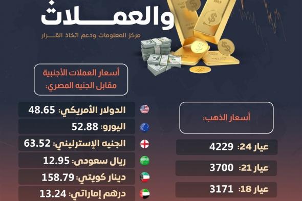 أسعار الذهب والعملات الأجنبية مقابل الجنيه اليوم الإثنين (إنفوجراف)الإثنين 21/أكتوبر/2024 - 10:08 ص
نشرت الصفحة الرسمية لـ مركز المعلومات ودعم اتخاذ القرار بمجلس الوزراء ، اليوم، على موقع التواصل الاجتماعي فيسبوك إنفوجراف جديدا تحت عنوان ( أسعار العملات الأجنبية مقابل الجنيه المصري والذهب ). وأوضح مركز المعلومات ودعم اتخاذ القرار بمجلس الوزراء أن الأسعار المعلنة هي متوسط أسعار التداول بالأسواق،