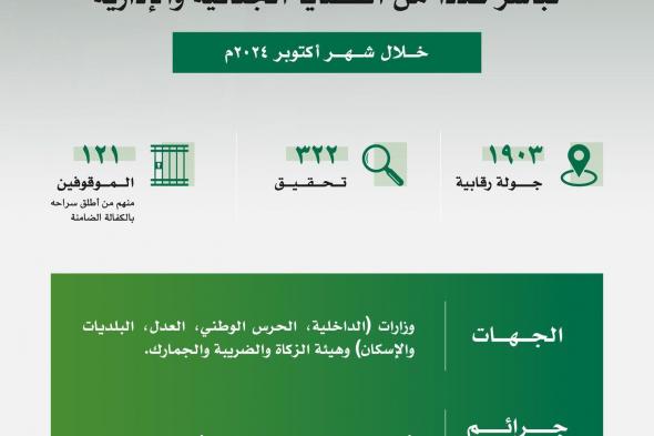 نفذت هيئة الرقابة ومكافحة الفساد #نزاهة 1903 جولة رقابية خلال أكتوبر، أسفرت عن 232 تحقيقاً وتوقيف 221 شخصًا، أُطلق سراح بعضهم بالكفالة