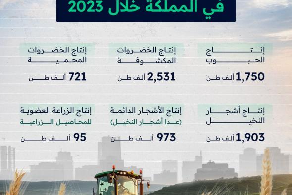 بإجمالي 331 ألف هكتار.. #القمح يتصدر المساحات المزروعة ب #الحبوب في المملكة خلال 2023.. وهذه أبرز أرقام النشرة الإحصائية الزراعية #العلم #بالأرقام