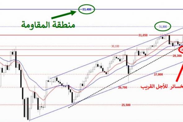 التحليل الفني لمؤشرات البورصة المصرية اليوم الإثنين 4 نوفمبر 2024الإثنين 04/نوفمبر/2024 - 12:23 م
التحليل الفني لمؤشرات البورصة المصرية، ارتفعت معظم مؤشرات البورصة المصرية بحركة تداولات جلسة اليوم الاثنين الموافق 4 نوفمبر 2024.