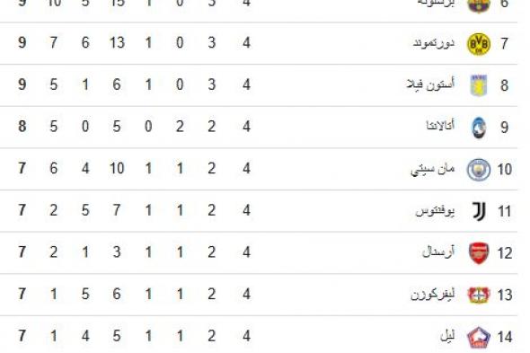 على رأسهم لايبزيج، أندية بلا نقاط في دوري الأبطالالخميس 07/نوفمبر/2024 - 01:33 م
فشلت 5 أندية في حصد أي نقطة في دوري أبطال أوروباعلي رأسهم لايبزيج ألمانيا ، شتورم جراتس (النمسا) ، يونج بويز (سويسرا) ، سرفينا زفيزدا (صربيا) ، سلوفان براتيسلافا (سلوفاكيا) .