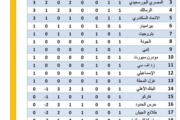 الأهلي على القمة، ترتيب الدوري المصري الممتاز قبل الجولة الثانيةالخميس 07/نوفمبر/2024 - 10:26 ص
الدوري المصري، يتصدر الأهلي بفارق الأهداف جدول ترتيب مسابقة الدوري المصري الممتاز قبل الجولة الثانية ويليه بالتساوي كل من سموحة والمصري والزمالك والاتحاد السكندري برصيد ثلاث نقاط.