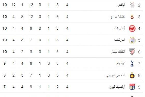 لاتسيو الإيطالي يتصدر قمة الدوري الأوروبي بالعلامة الكاملةالجمعة 08/نوفمبر/2024 - 02:06 ص
ترتيب الدوري الأوروبي، انفرد لاتسيو بقمة جدول ترتيب الدوري الأوروبي، عقب فوزه الثمين 2-1 على ضيفه بورتو البرتغالي، مساء الخميس