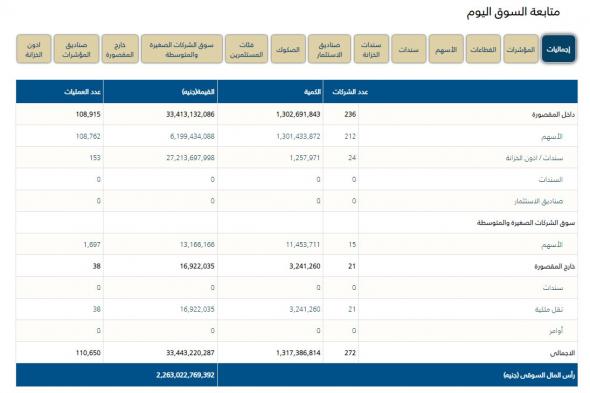 البورصة المصرية، المؤشر الرئيسي EGX30 يتلون بالأخضر بختام جلسات الاسبوعالسبت 09/نوفمبر/2024 - 12:15 م
البورصة المصرية، ارتفعت مؤشرات البورصة المصرية بختام حركة تداولات جلسات الاسبوع ، بإجمالي عدد عمليات بلغت 110 ألف عملية تداول .