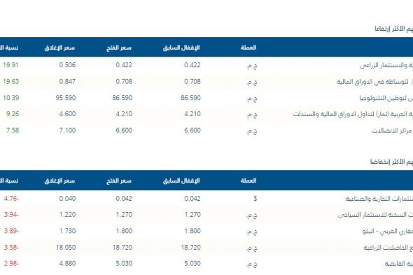 البورصة المصرية، الأسهم الأكثر ارتفاعًا وانخفاضًا خلال تداولات الأسبوعالسبت 09/نوفمبر/2024 - 12:59 م
البورصة المصرية، ارتفعت مؤشرات البورصة المصرية بختام حركة تداولات جلسات الاسبوع ، حيث استطاع 5 أسهم الحفاظ على المراكز الاولى من حيث الاسهم الاكثر نشاطا بحركة التداولات وهم ( لوتس ، اصول