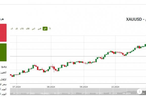 الذهب يترنح عالميًّا، هبط تحت مستوى الـ 2600 دولار للأوقيةالثلاثاء 12/نوفمبر/2024 - 01:12 م
مؤشر الذهب ، هبطت أسعار الذهب عالميا اليوم الثلاثاء ، لتصل إلى أدنى مستوى في نحو شهرين، تحت ضغط ارتفاع الدولار وفي وقت ينتظر فيه المستثمرون بيانات اقتصادية أميركية وتعليقات من مسؤولي مجلس