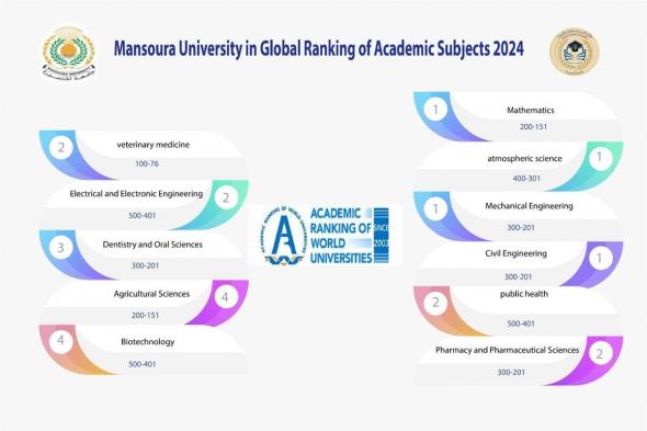 "المنصورة" بقائمة أفضل 500 جامعة عالمية في 11 تخصص أكاديمي بتصنيف شنغهاي لعام 2024الخميس 14/نوفمبر/2024 - 09:08 ص
جامعة المنصورة ضمن أفضل 500 جامعة عالمية في 11 تخصص أكاديمي لعام 2024 في تصنيف شنغهاي للتخصصات الأكاديمية