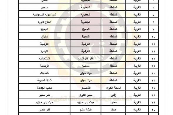 محافظ الغربية يعتمد الأحوزة العمرانية لـ 43 قرية و278 عزبةالخميس 14/نوفمبر/2024 - 06:03 م
أعتمد اللواء أشرف الجندي محافظ الغربية الأحوزة العمرانية لعدد 43 قرية تابعه لمراكز ( السنطة - المحلة الكبري- زفتي- سمنود - طنطا- قطور- كفر الزيات ) ، وعدد 31 عزبة تابعة