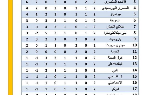 الأهلي يتصدر، ترتيب الدوري المصري الممتاز قبل الجولة الثالثةالأربعاء 20/نوفمبر/2024 - 11:40 ص
ترتيب الدوري المصري، يتصدر النادي الأهلي قمة جدول ترتيب الدوري المصري الممتاز بفارق الأهداف عن كلا من الزمالك والاتحاد السكندري قبل الجولة الثالثة وإنتهاء فترة التوقف الدولي .