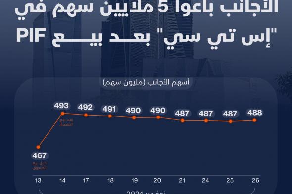 المستثمرون الأجانب يبيعون 5 ملايين سهم في #إس_تي_سي، تعادل خمس الأسهم التي حصلوا عليها خلال الطرح الثانوي لصندوق الاستثمارات العامة في الشركة - حصص الأجانب قبل بيع الصندوق 9.33% - بعد البيع: 9.85% - الحصة الحالية: 9.75%.