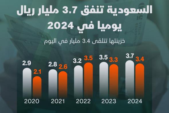 كم تنفق الحكومة #السعودية يوميا في ميزانيتها وكم تتلقى خزينتها من إيرادات ؟