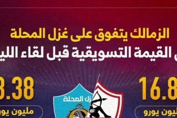 الزمالك يتفوق على غزل المحلة فى القيمة التسويقية قبل لقاء الليلة.. إنفوجراف