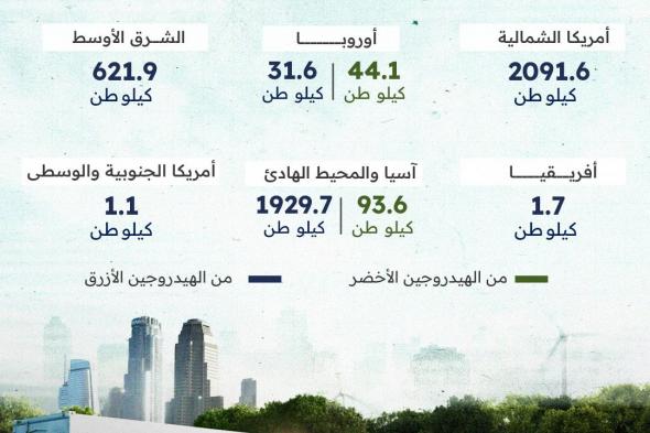 بينما يهيمن الهيدروجين الأزرق على الإنتاج العالمي في 2023، يشهد الهيدروجين الأخضر تزايدًا ملحوظًا في مناطق مثل آسيا والمحيط الهادئ وأوروبا. استكشف التوجهات العالمية في هذا المجال وأهمية التحول إلى الطاقة النظيفة. #العلم #بالأرقام