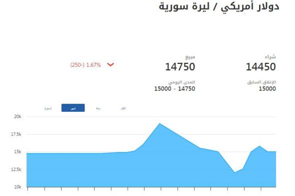 سعر الليرة السورية مقابل الدولار اليوم السبت 21 ديسمبر 2024السبت 21/ديسمبر/2024 - 12:56 م
سعر الليرة السورية مقابل الدولار اليوم السبت 21 ديسمبر 2024