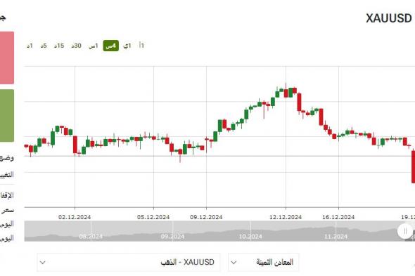 ماذا يحدث بحركة مؤشر الذهب عالميا؟، الأونصة وصلت لهذا السعرالسبت 21/ديسمبر/2024 - 11:59 ص
مؤشر الذهب عالميا ، أستطاع مؤشر الذهب بحركة التداولات العالمية ، ان يحافظ على استقراره عند المستوى