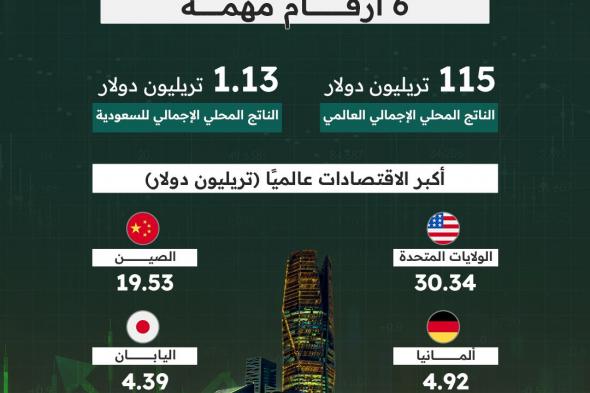 #الولايات_المتحدة و #الصين تمثلان نحو 43% من الناتجي المحلي الإجمالي العالمي في 2025. #العلم #بالأرقام