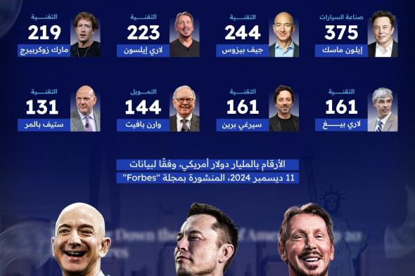 4 أمريكيين تتجاوز ثروة كل منهم 200 مليار دولار. #العلم #شخصيات