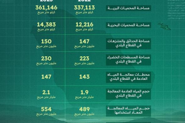 مساحة #المحميات_البحرية ترتفع في المملكة خلال عام 2023 لتتخطى ال14 ألف كيلو متر مربع. وهذه أبرز أرقام الإحصاءات البيئية للعام الماضي. #العلم #بالأرقام