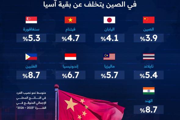 بعد عقود من الريادة الاقتصادية.. #الصين تواجه تحديات تعرقل نموها مقارنة بجيرانها في #آسيا #العلم #بالأرقام