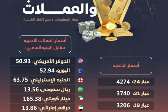 أسعار الذهب والعملات الأجنبية اليوم (إنفوجراف)الجمعة 27/ديسمبر/2024 - 11:02 ص
نشرت الصفحة الرسمية لمركز المعلومات ودعم اتخاذ القرار بمجلس الوزراء، اليوم الجمعة، على موقع التواصل الاجتماعي فيسبوك إنفوجراف جديدًا تحت عنوان أسعار الذهب والعملات الأجنبية مقابل الجنيه المصري.