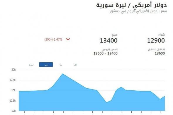 الليرة السورية تحاول التعافي مقابل الدولار، وصلت لهذا المستوى صباح اليومالسبت 28/ديسمبر/2024 - 11:00 ص
الليرة السورية، شهدت سعر الليرة السورية حالة من التعافى النسبي مقابل الدولار بحركة التعاملات الصباحيه اليوم السبت 28 ديسمبر 2024 ، وذلك بعد انهيار كبير خلال الأيام الماضية جراء الأحداث في سوريا .