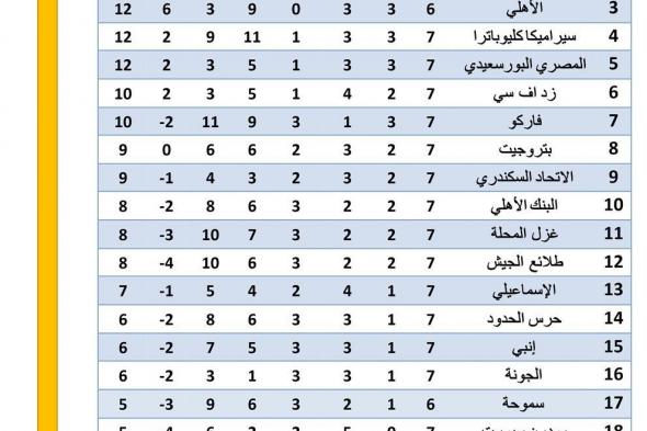 الزمالك يتصدر ترتيب الدوري المصري بعد الجولة السابعةالأربعاء 01/يناير/2025 - 10:30 م
ترتيب الدوري المصري، إنفرد الزمالك بقمة جدول ترتيب الدوري المصري الممتاز برصيد 14 نقطة بفارق الأهداف عن بيراميدز ويليه الأهلي وسيراميكا والمصري برصيد 12 نقطة بعد إنتهاء الجولة السابعة.