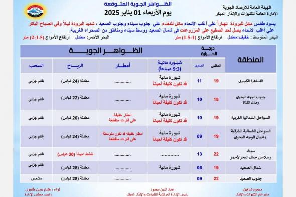 استقرار باستثناء هذه المناطق، الأرصاد تزف بشرى عن طقس أول أيام العام الجديد 2025الأربعاء 01/يناير/2025 - 07:10 ص
طقس أول أيام 2025، زفت الهيئة العامة للأرصاد الجوية، بشرى عن حالة الطقس اليوم الأربعاء أول أيام العام الجديد 2025، مركدة أن طقس اليوم يشهد انحسار سقوط الأمطار كما يعم الاستقرار في الأحوال الجوية على باقى الأنحاء. حالة الطقس اليوم الأربعاء وقالت هيئة الأرصاد في بيان لها:"انحسار فرص سقوط الأمطاراليوم